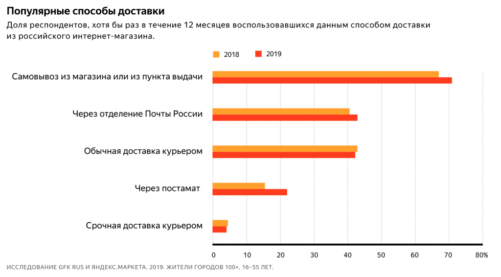 Популярные способы доставки Популярные способы доставки