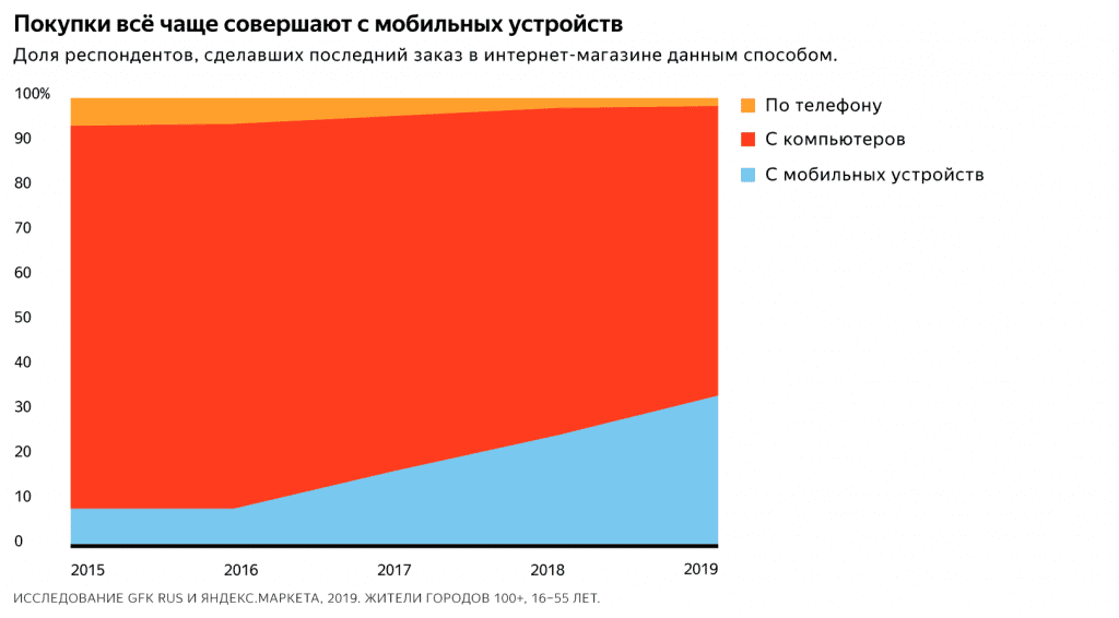 Доля покупок с различных устройств Доля покупок с различных устройств