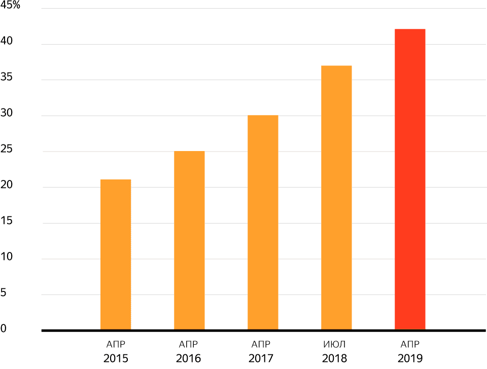 E-commerce 2019 E-commerce 2019