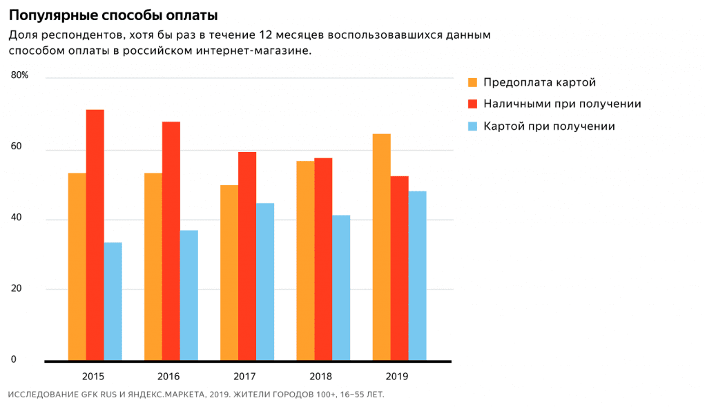 Популярные способы оплаты Популярные способы оплаты