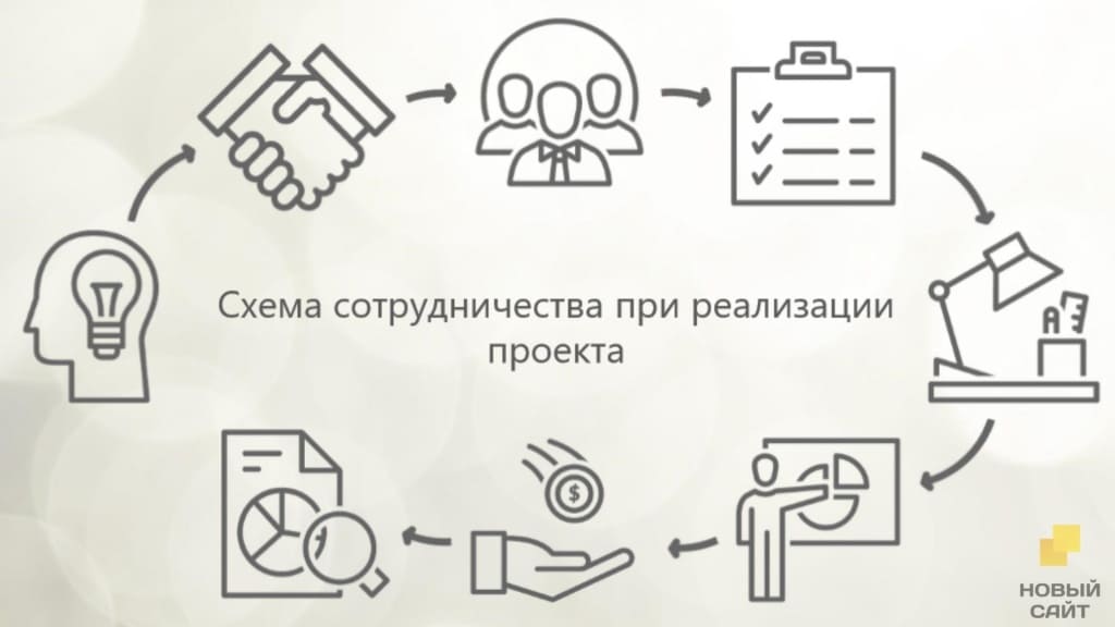 Схема сотрудничества при реализации проекта Схема сотрудничества при реализации проекта