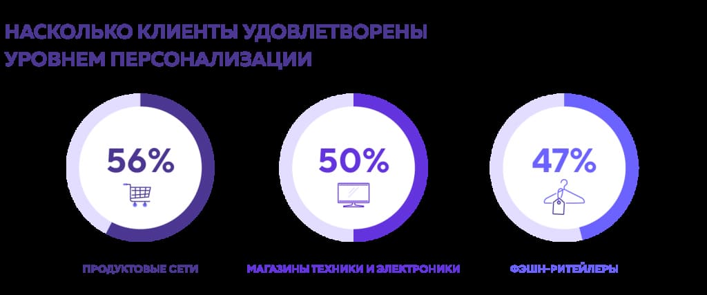 Удовлетворенность покупателей уровнем персонализации Удовлетворенность покупателей уровнем персонализации